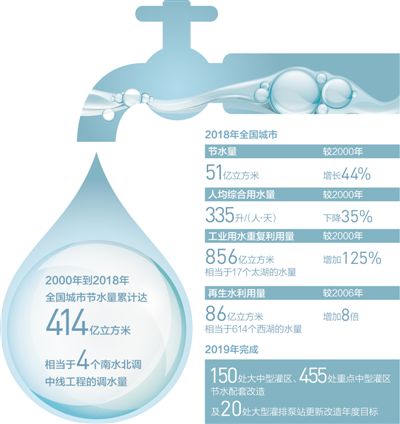 節(jié)水有妙招 城市更美好