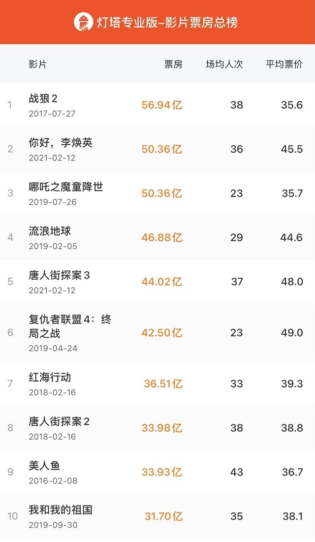 “后春節(jié)檔”持續(xù)發(fā)力！《你好，李煥英》榮登中國(guó)影史票房第二