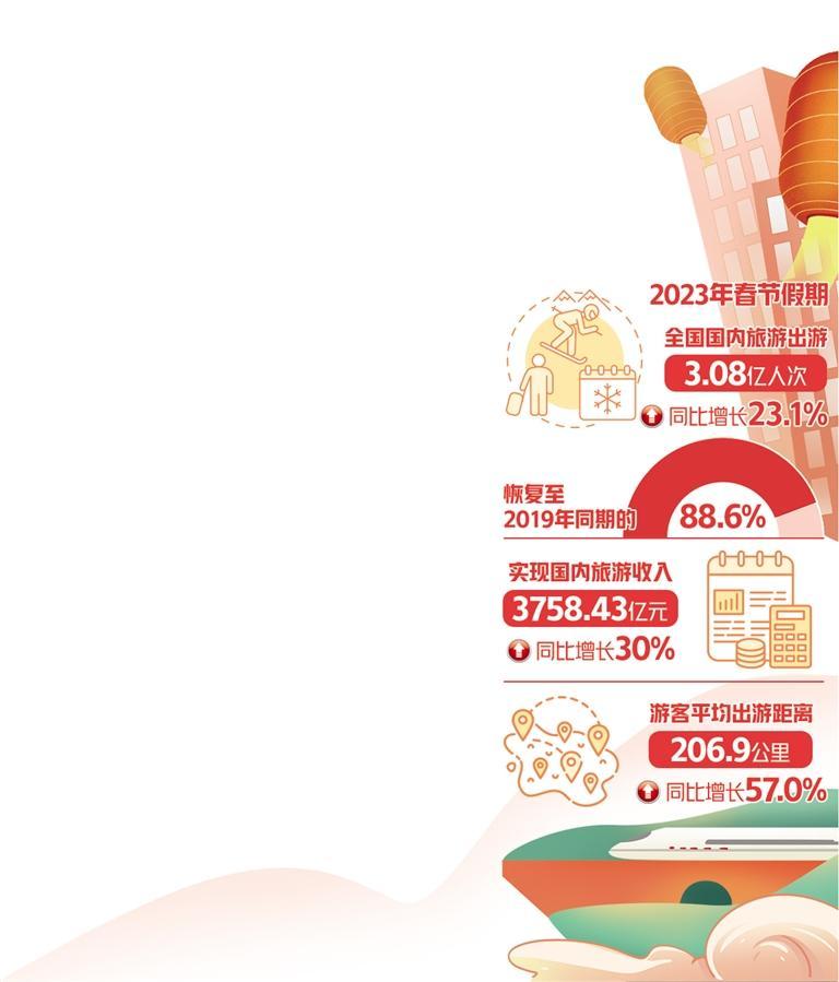 國內(nèi)出游3.08億人次，同比增長23.1%——春節(jié)旅游市場穩(wěn)步復(fù)蘇
