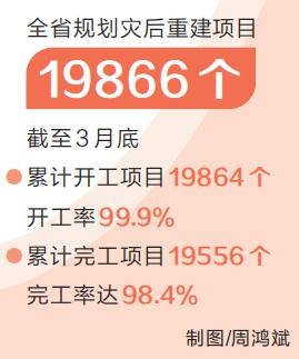 河南災后重建規(guī)劃內(nèi)項目完工率98.4%（新時代 新征程 新偉業(yè)·貫徹落實全國兩會精神）