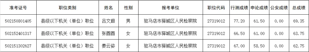 喜報(bào)！3人進(jìn)面試?yán)?！驛城檢察等你來(lái)