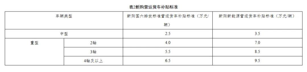 最高14萬元！河南2025年貨車報(bào)廢更新補(bǔ)貼指南出爐