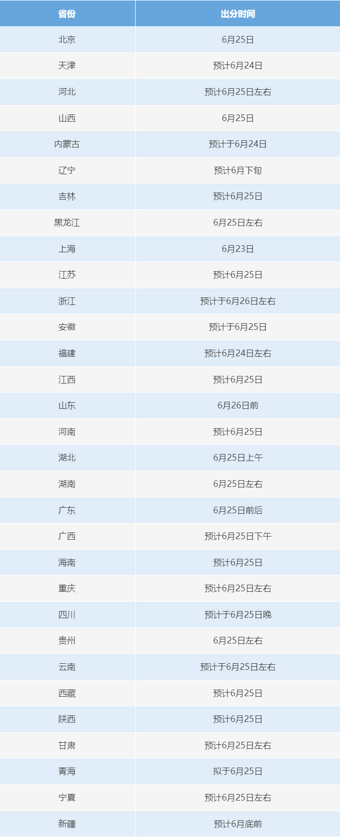 6月23日起，2025年高考開始查分！提醒：注意這些細(xì)節(jié)需注意