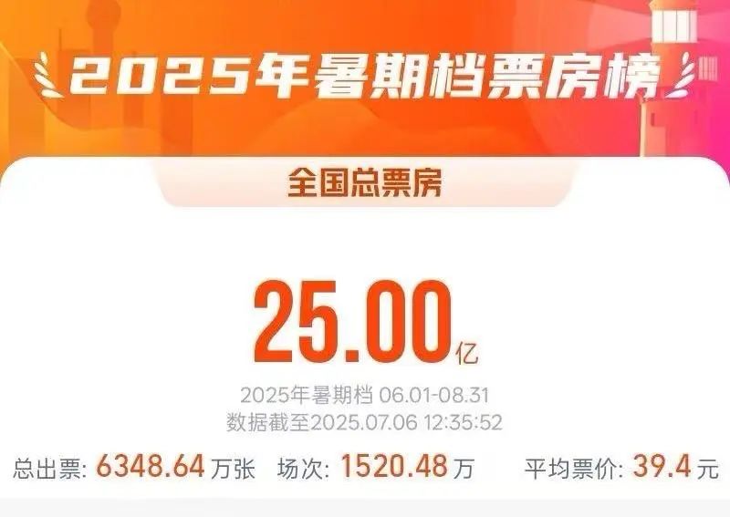 2025暑期檔電影總票房破25億元！