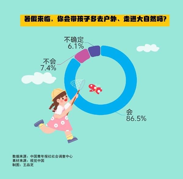 暑假怎么過(guò)？86.5%受訪家長(zhǎng)表示會(huì)帶孩子多去戶外